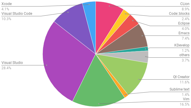 market share of the most used C/C++ IDEs - pie chart