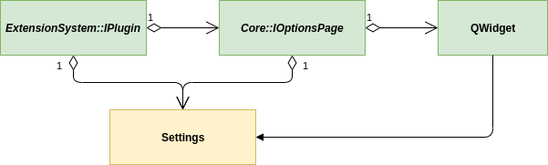 How to create a Qt Creator plugin in C++ - Qt Creator plugin UML diagram